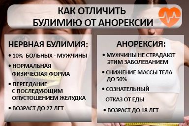 Лечение булимии в Юрге
